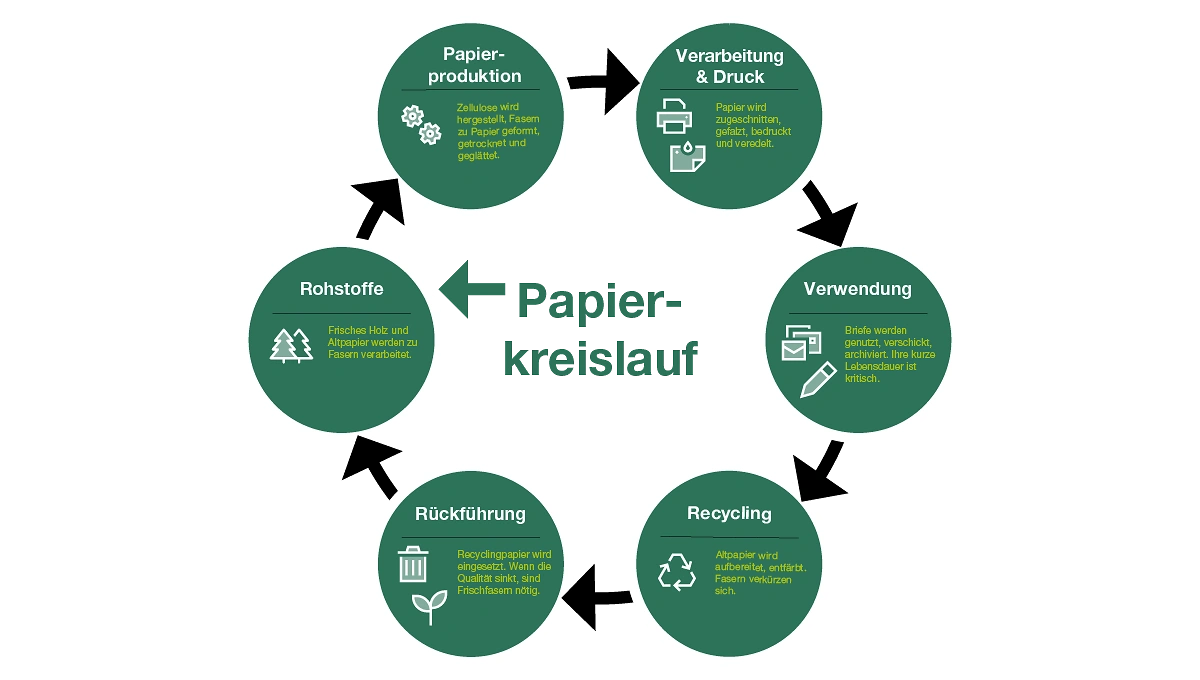 Papierkreislauf 2026 DE