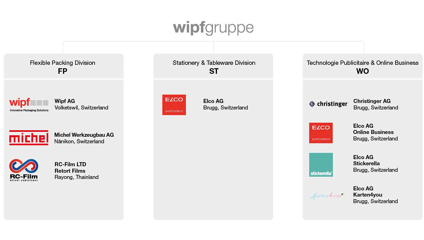 Wipfgruppe Organigramm FR