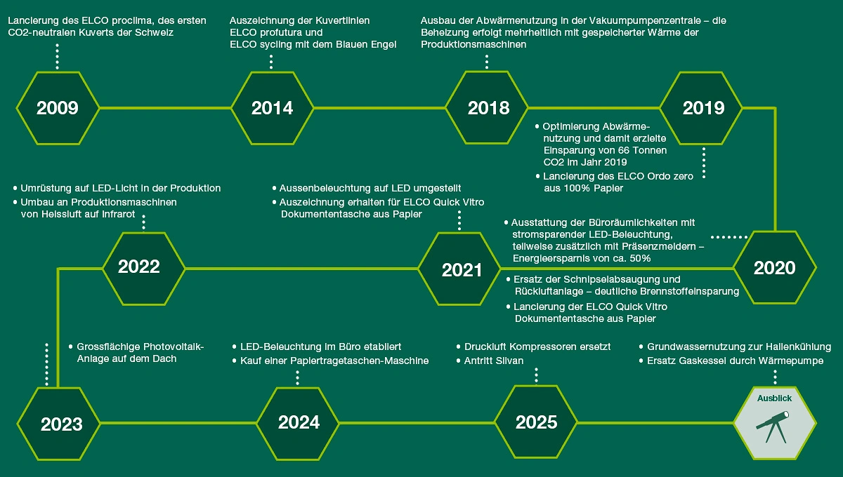 Zeitachse Nachhaltigkeit 600x340