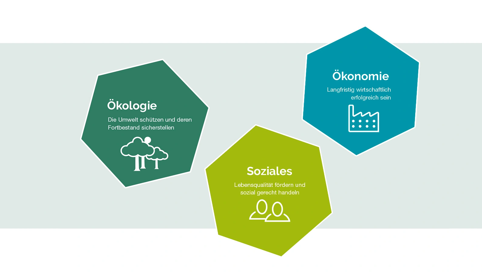 verantwortung Oekologie Soziales Oekonomie