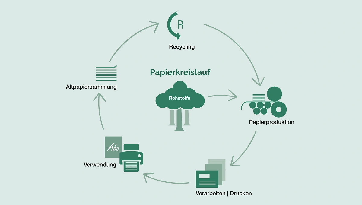 Papierkreislauf DE
