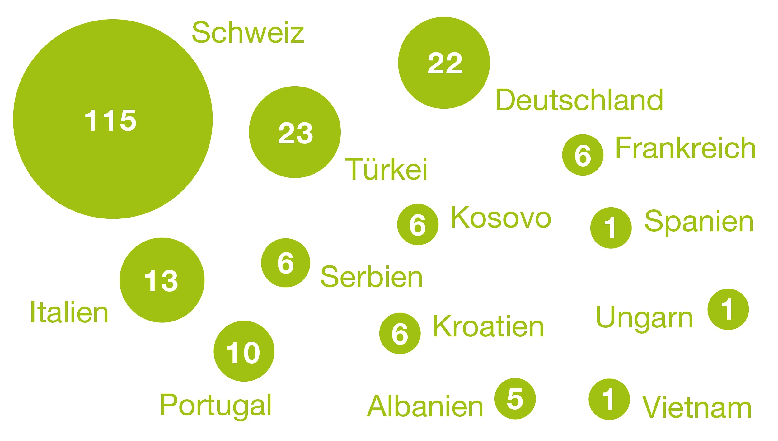 Nationalit&auml;ten in der Elco
