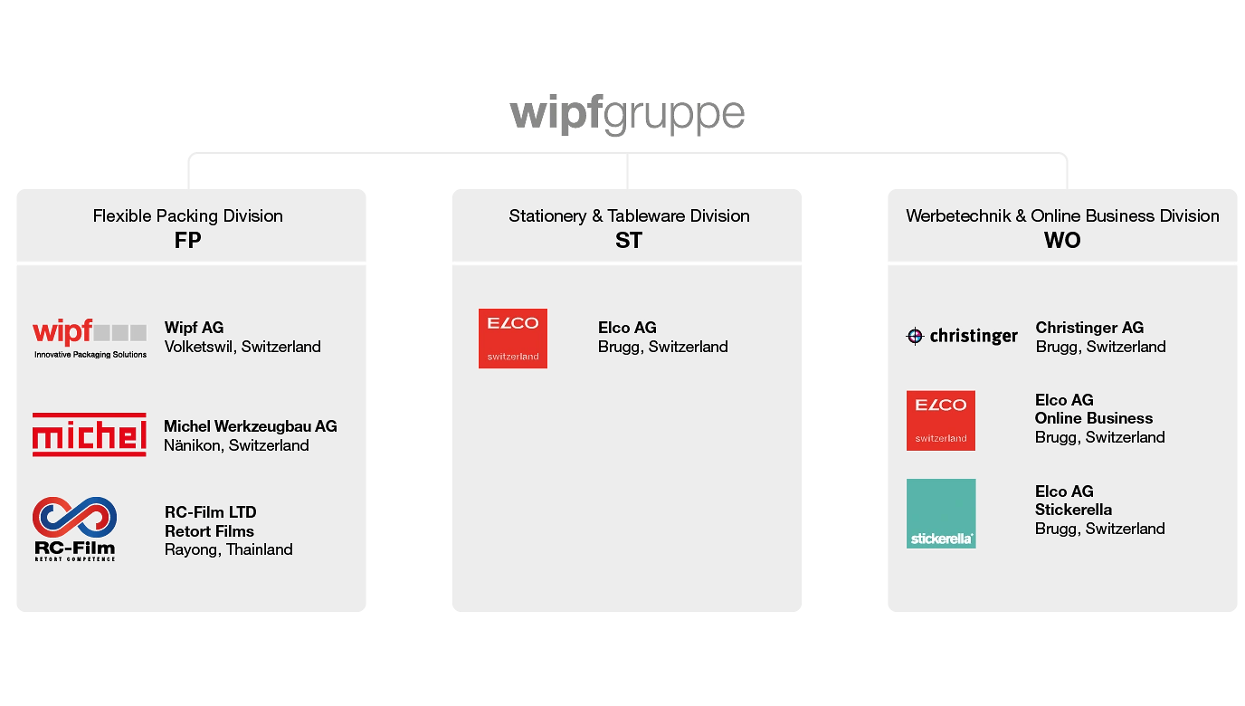 Wipfgruppe Organigramm